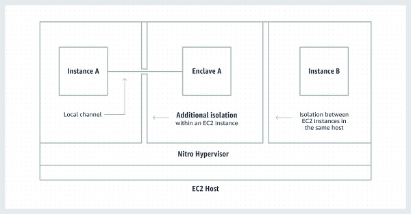 AWS Nitro Enclaves